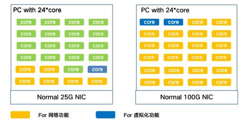 智能網卡的網絡加速技術探索 從硬件卸載到云原生融合
